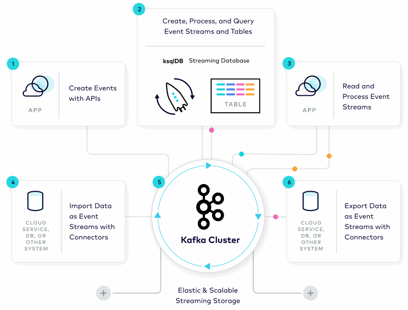 Kafka Broker Producer Consumer